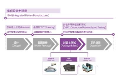 集成電路設(shè)計(jì) 現(xiàn)代科技的核心基石