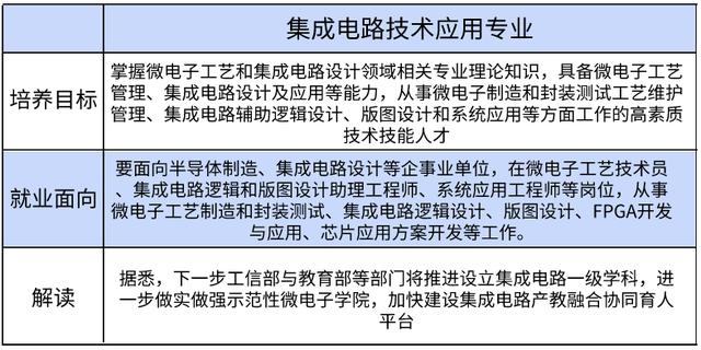 教育部增補九大專業，集成電路設計成2020高考招生新熱點