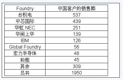 從中國代工市場看中國集成電路設計業產值